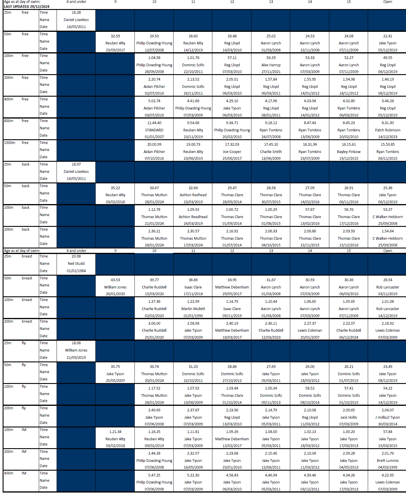 TEAMIPSWICH SWIMMING RECORDS April 2024 OPEN