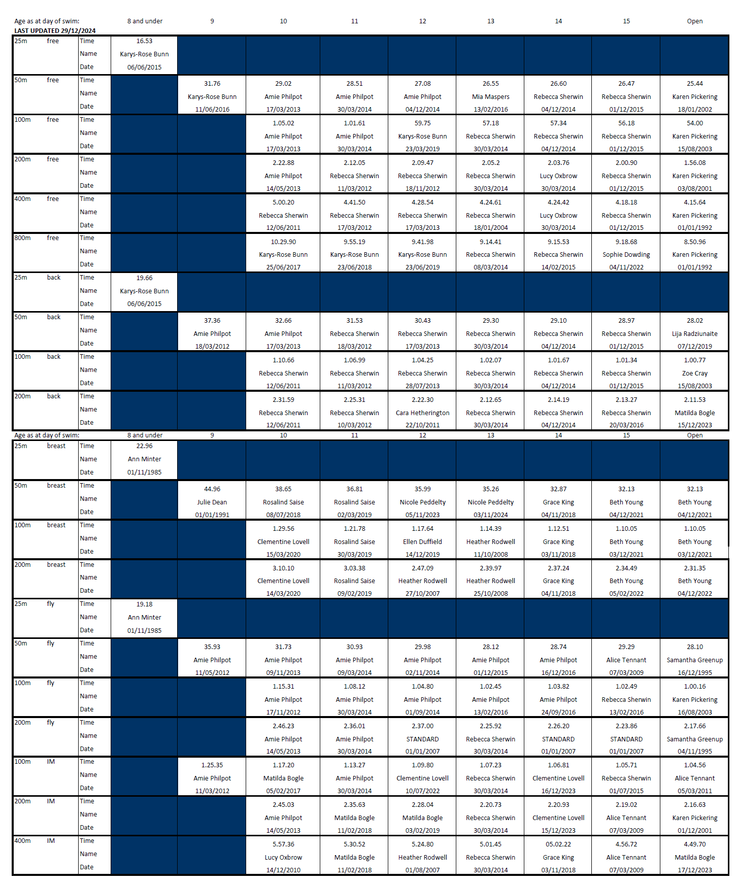 TEAMIPSWICH SWIMMING RECORDS Feb 2024 GIRLS