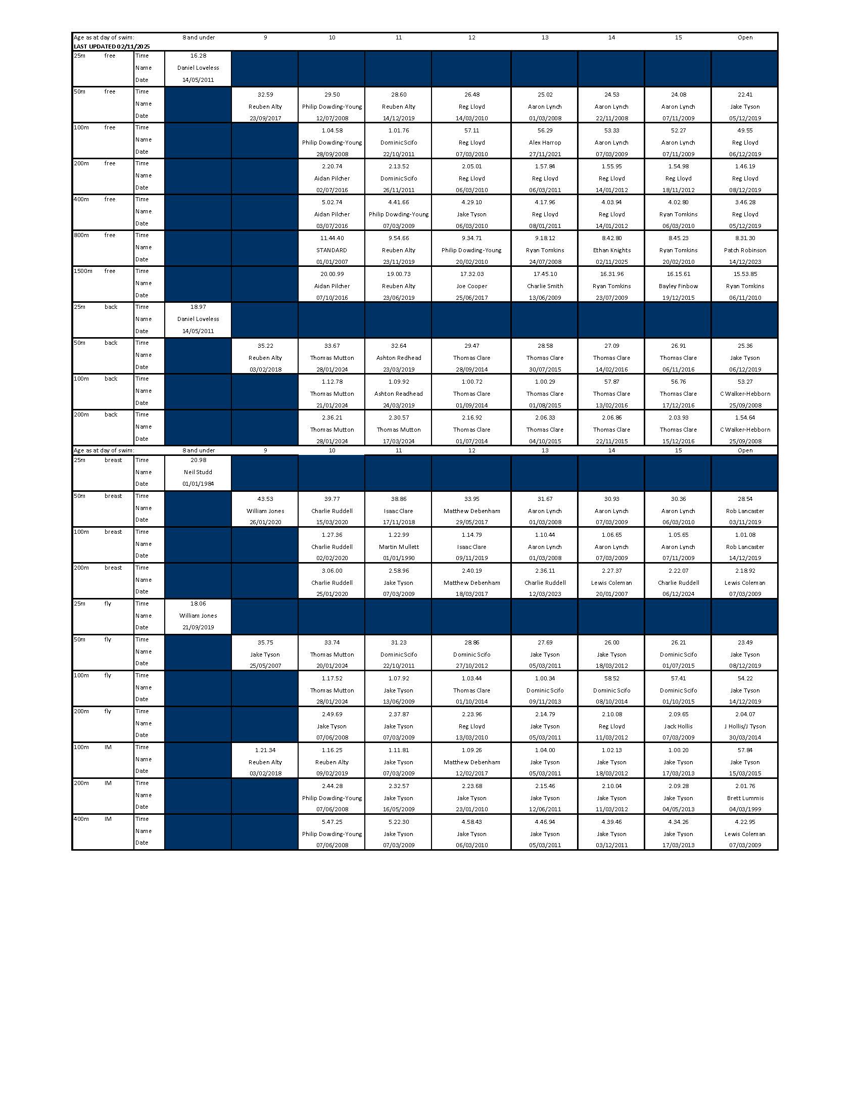 TEAMIPSWICH SWIMMING RECORDS April 2024 OPEN