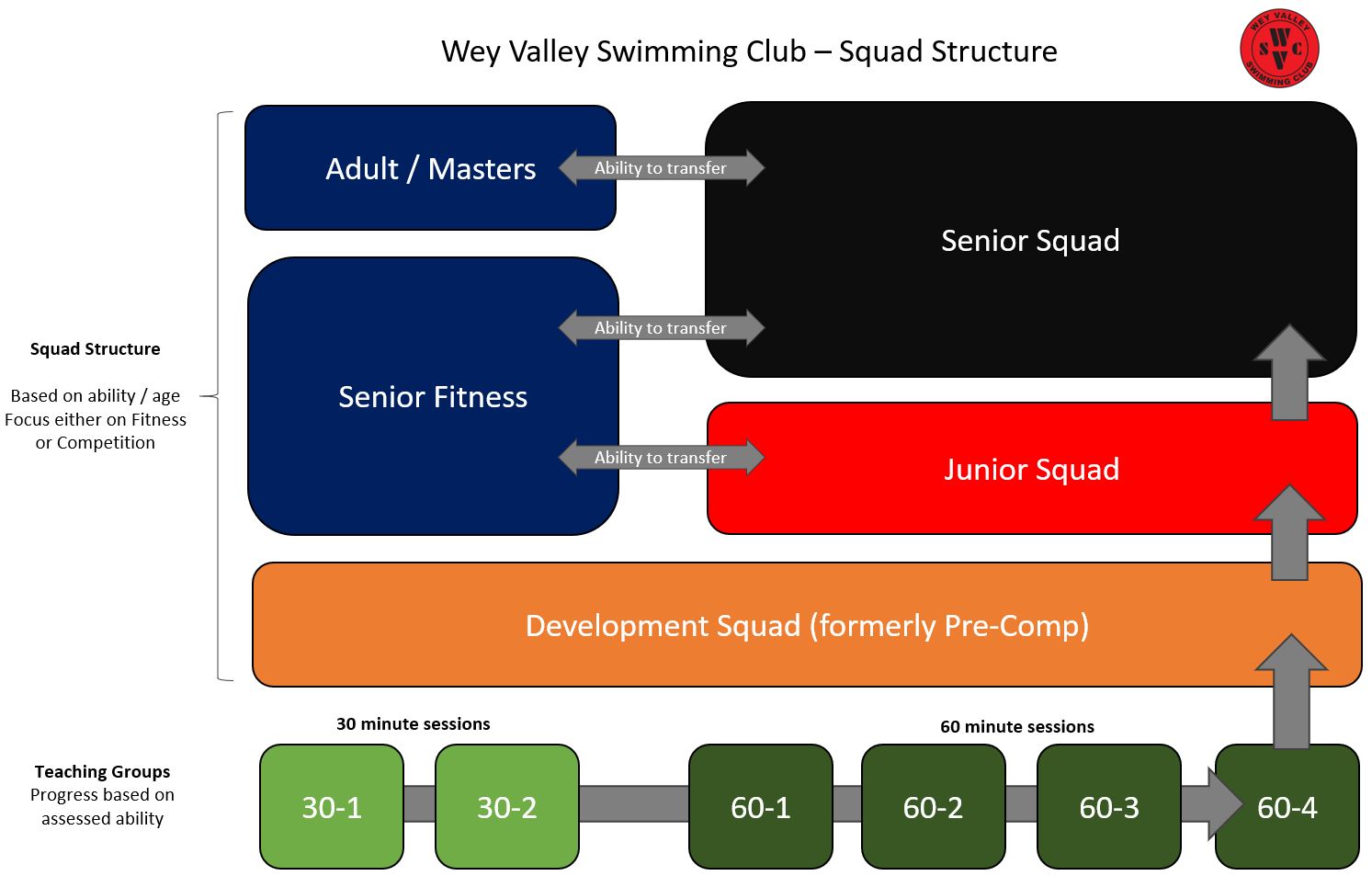 WVSC Squad Structure