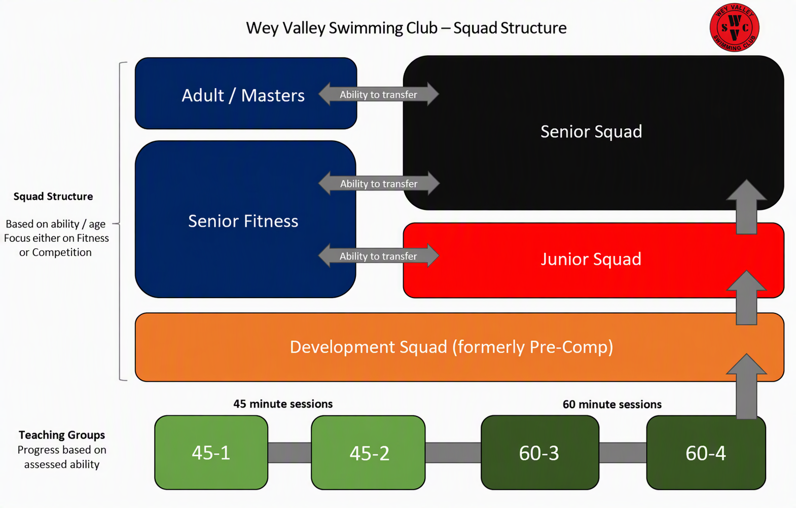 WVSC Squad Structure
