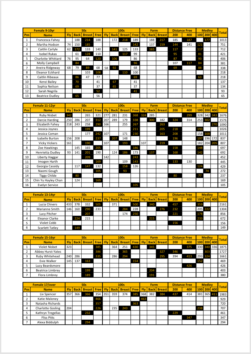 WA Points Result