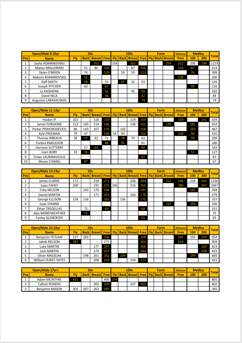 WA Points Result